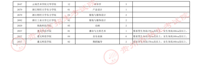 2021貴州高考藝術(shù)類本科院校第四次補報志愿計劃7.jpeg