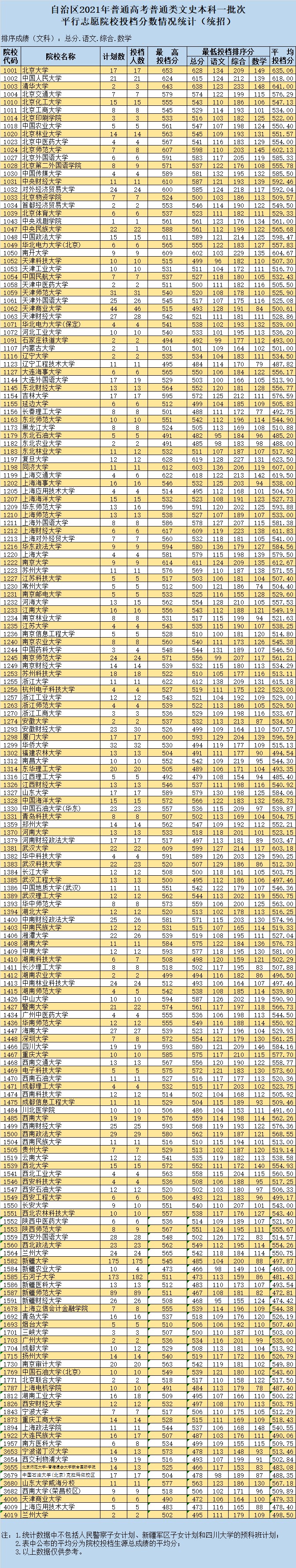 2021新疆高考投檔情況-普通類(lèi)文史本科一批次
