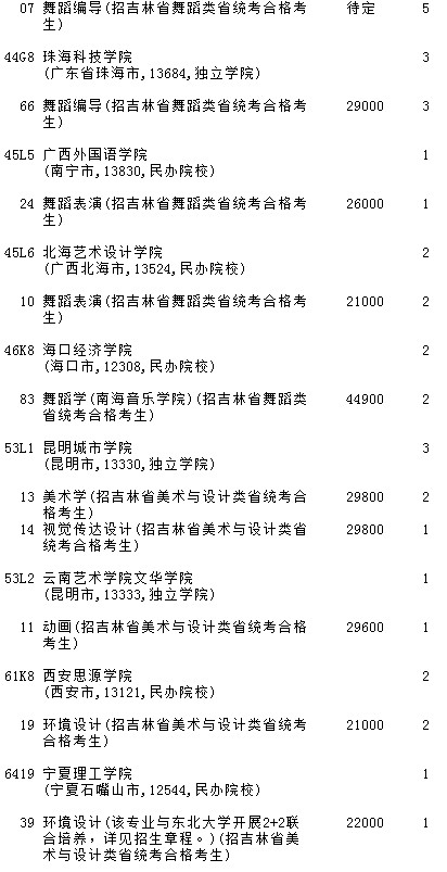 2021吉林高考第一批A段藝術(shù)類征集計(jì)劃（第二輪）