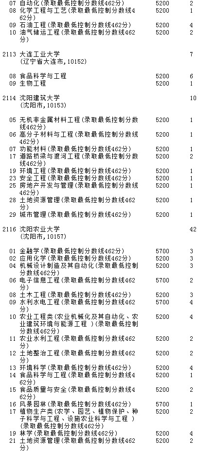 2021吉林高考第一批A段理工農(nóng)醫(yī)類征集計(jì)劃
