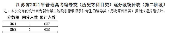 江蘇2021高考藝術(shù)類(lèi)編導(dǎo)類(lèi)逐分段統(tǒng)計(jì)表（第二階段）