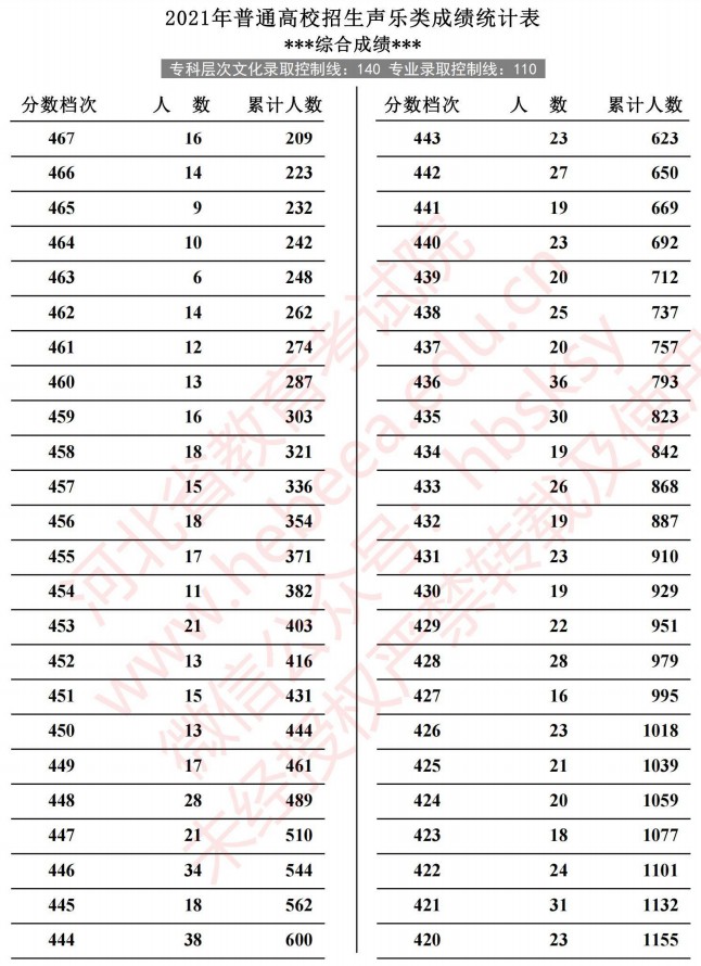 2021河北高考聲樂(lè)類成績(jī)統(tǒng)計(jì)表4.jpg