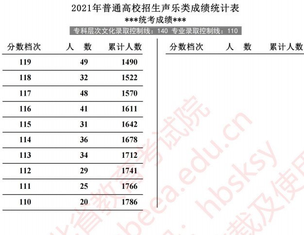 2021河北高考聲樂(lè)類成績(jī)統(tǒng)計(jì)表2.jpg
