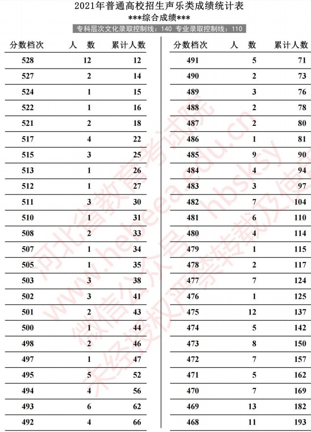 2021河北高考聲樂(lè)類成績(jī)統(tǒng)計(jì)表3.jpg