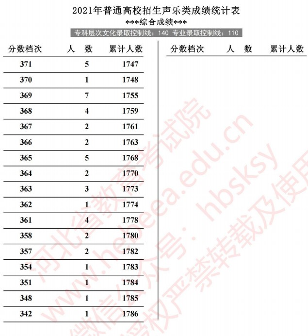 2021河北高考聲樂(lè)類成績(jī)統(tǒng)計(jì)表6.jpg