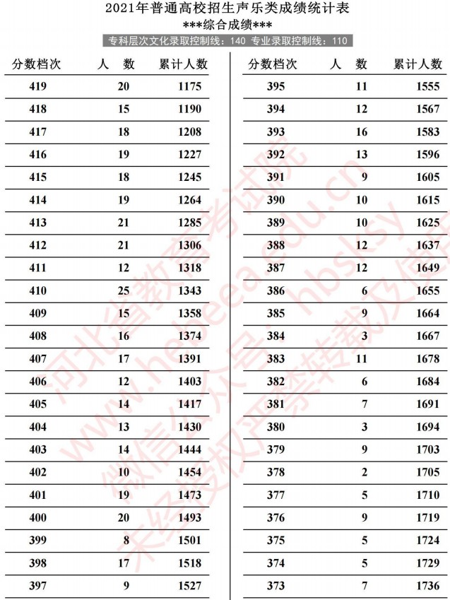 2021河北高考聲樂(lè)類成績(jī)統(tǒng)計(jì)表5.jpg