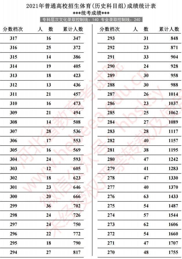 2021河北高考體育成績統(tǒng)計表（歷史）2.jpg