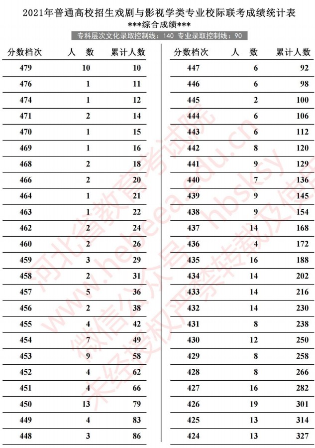 2021河北高考戲劇與影視學(xué)類專業(yè)校際聯(lián)考成績統(tǒng)計(jì)表3.jpg