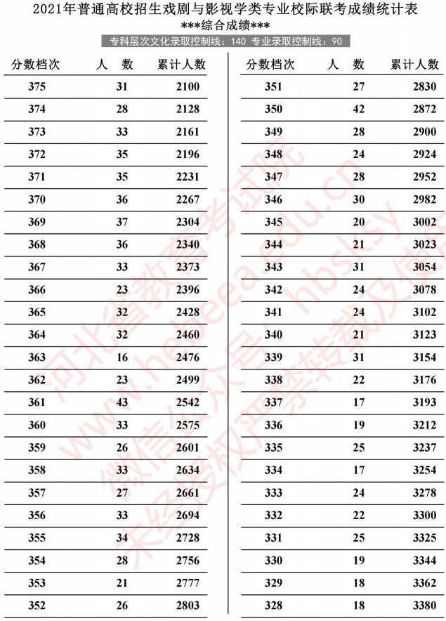 2021河北高考戲劇與影視學(xué)類專業(yè)校際聯(lián)考成績統(tǒng)計(jì)表5.jpg