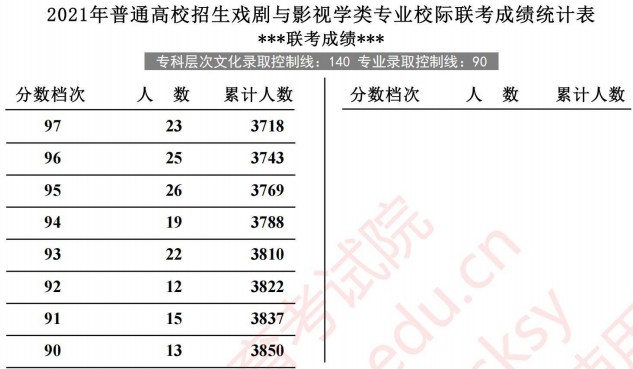 2021河北高考戲劇與影視學(xué)類專業(yè)校際聯(lián)考成績統(tǒng)計(jì)表2.jpg