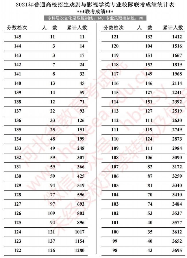 2021河北高考戲劇與影視學(xué)類專業(yè)校際聯(lián)考成績統(tǒng)計(jì)表1.jpg
