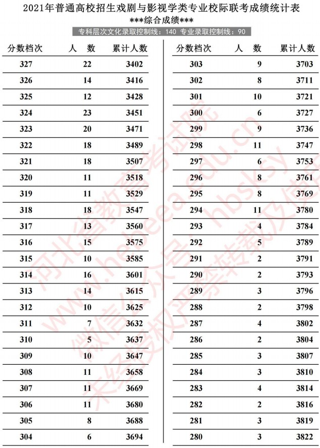 2021河北高考戲劇與影視學(xué)類專業(yè)校際聯(lián)考成績統(tǒng)計(jì)表6.jpg