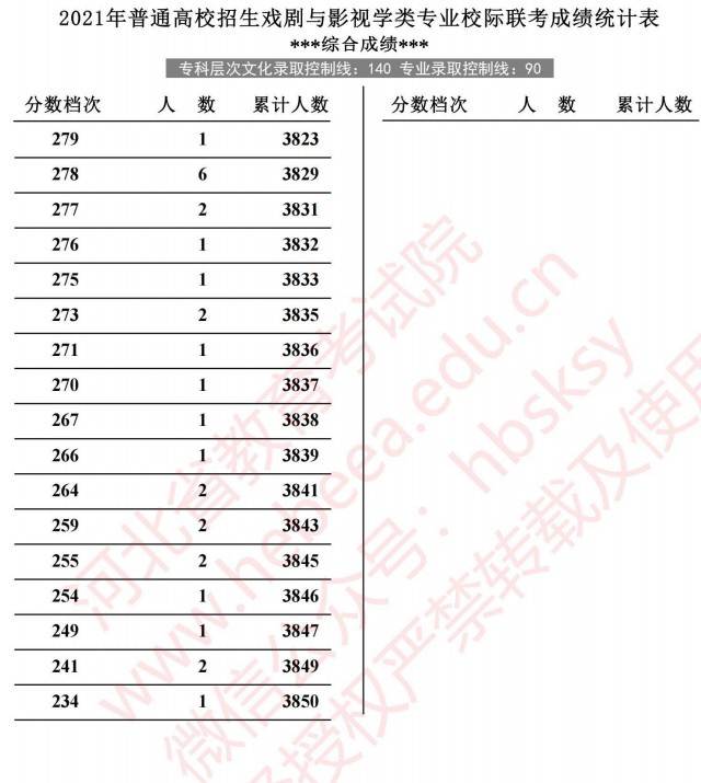 2021河北高考戲劇與影視學(xué)類專業(yè)校際聯(lián)考成績統(tǒng)計(jì)表7.jpg