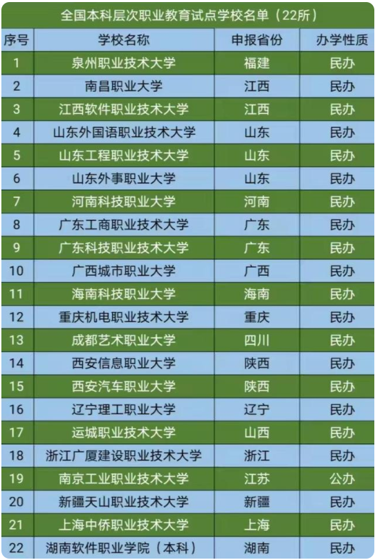 職業(yè)技術大學名單