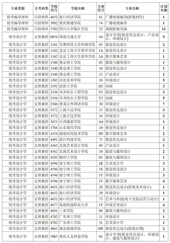 四川2021藝術(shù)本科第一批、體育本科第二次征集志愿計(jì)劃