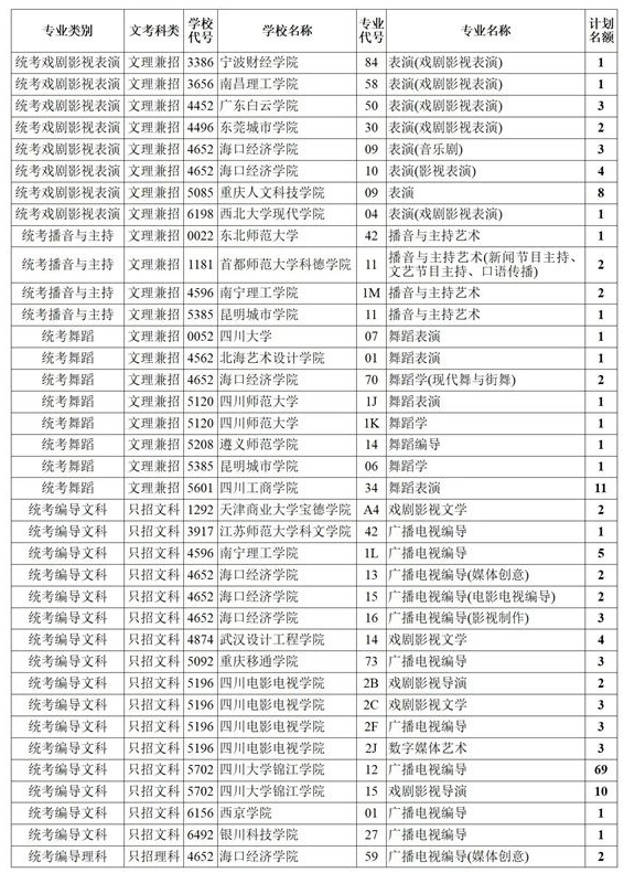 四川2021藝術(shù)本科第一批、體育本科第二次征集志愿計(jì)劃
