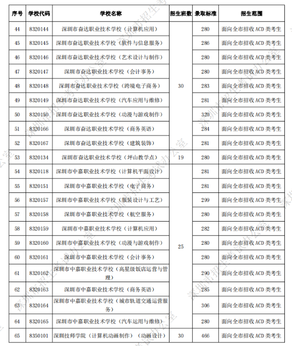 深圳中考第二批錄取分數線公布
