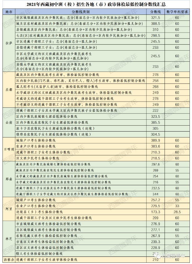 西藏初中班政審體檢最低控制分?jǐn)?shù)線(xiàn)