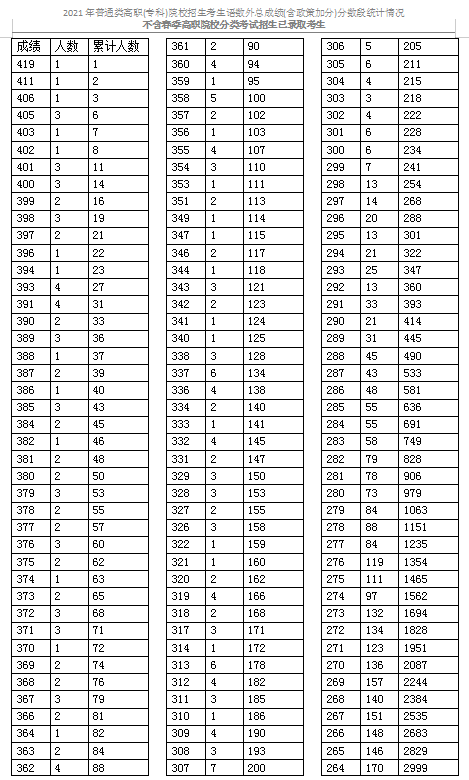 2021天津普通類(lèi)高職(專(zhuān)科)考生成績(jī)分?jǐn)?shù)段表