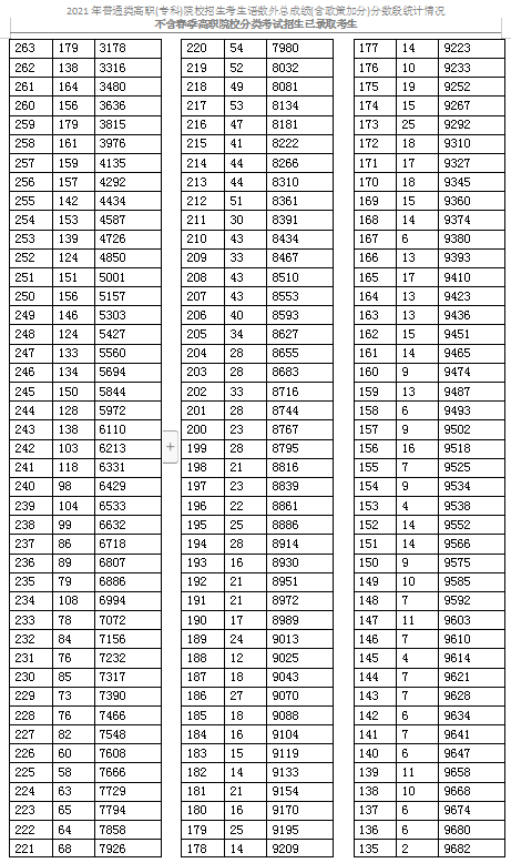 2021天津普通類(lèi)高職(專(zhuān)科)考生成績(jī)分?jǐn)?shù)段表