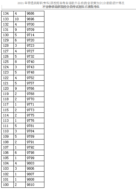 2021天津普通類(lèi)高職(專(zhuān)科)考生成績(jī)分?jǐn)?shù)段表