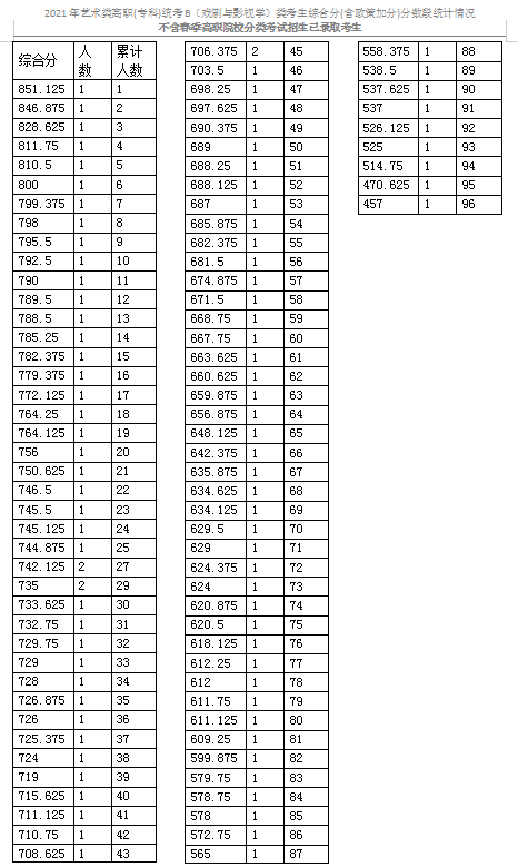 2021天津藝術(shù)類?？平y(tǒng)考B（戲劇與影視學(xué)）類分數(shù)段表