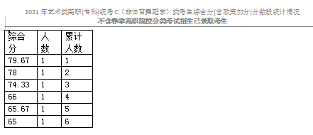 2021天津藝術(shù)類?？平y(tǒng)考C（非體育舞蹈學(xué)）類分?jǐn)?shù)段表