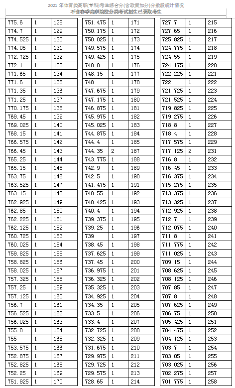2021天津體育類高職(?？?考生綜合分分數(shù)段表