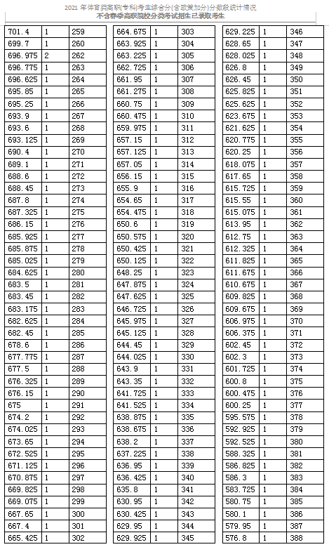 2021天津體育類高職(?？?考生綜合分分數(shù)段表