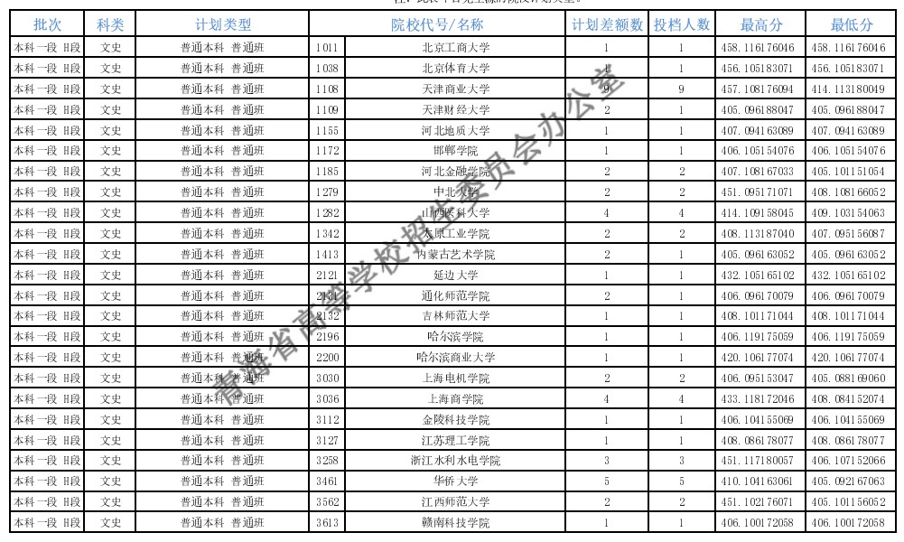 青海本科一段征集志愿投檔分數(shù)線