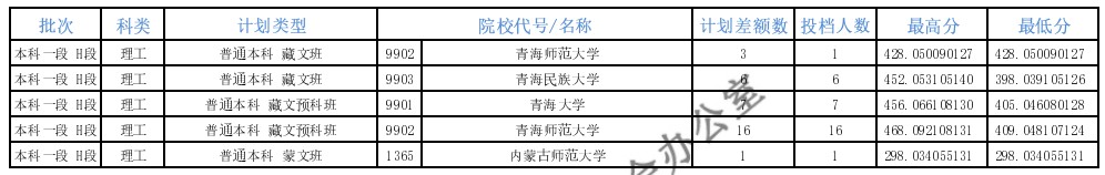 青海本科一段征集志愿投檔分數(shù)線