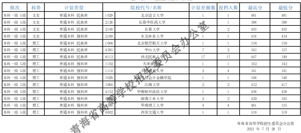 青海本科一段征集志愿投檔分數(shù)線