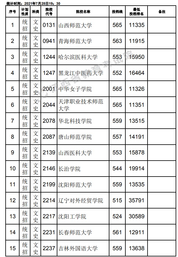 2021江西高考本科二批文史類(lèi)征集志愿投檔分?jǐn)?shù)線.jpg