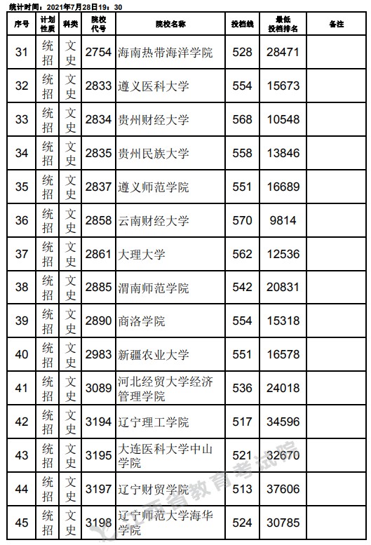 2021江西高考本科二批文史類(lèi)征集志愿投檔分?jǐn)?shù)線3.jpg