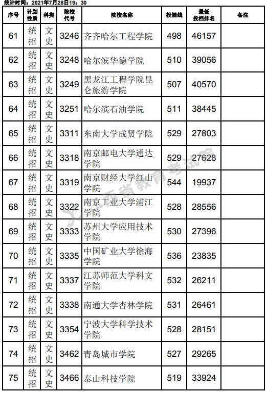 2021江西高考本科二批文史類(lèi)征集志愿投檔分?jǐn)?shù)線5.jpg
