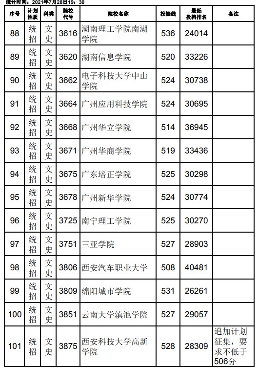 2021江西高考本科二批文史類(lèi)征集志愿投檔分?jǐn)?shù)線7.jpg