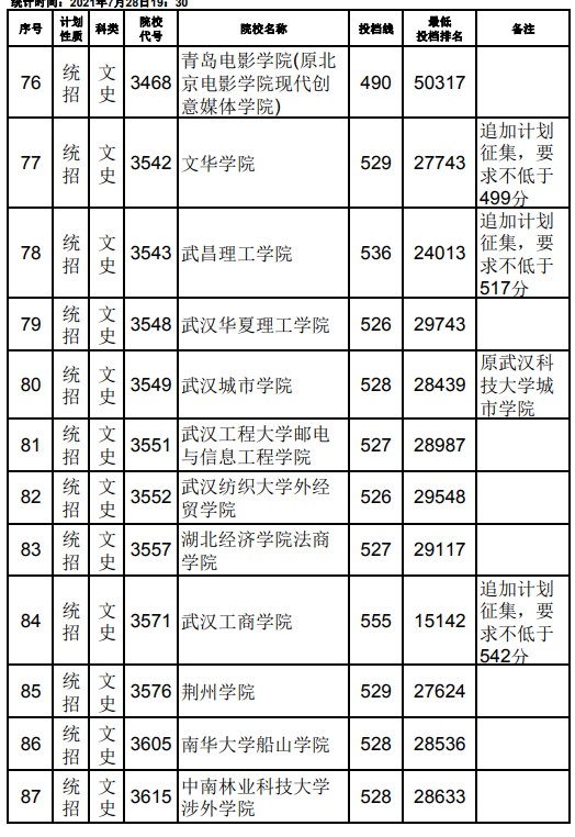 2021江西高考本科二批文史類(lèi)征集志愿投檔分?jǐn)?shù)線6.jpg
