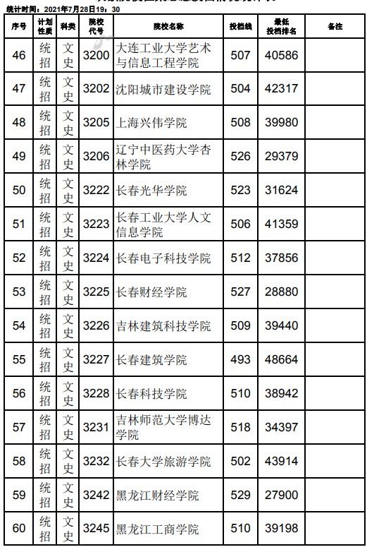 2021江西高考本科二批文史類(lèi)征集志愿投檔分?jǐn)?shù)線4.jpg