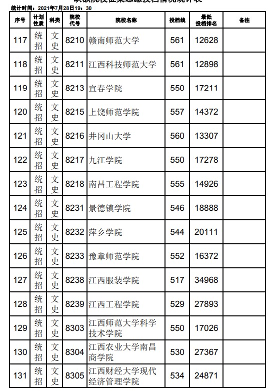 2021江西高考本科二批文史類(lèi)征集志愿投檔分?jǐn)?shù)線9.jpg