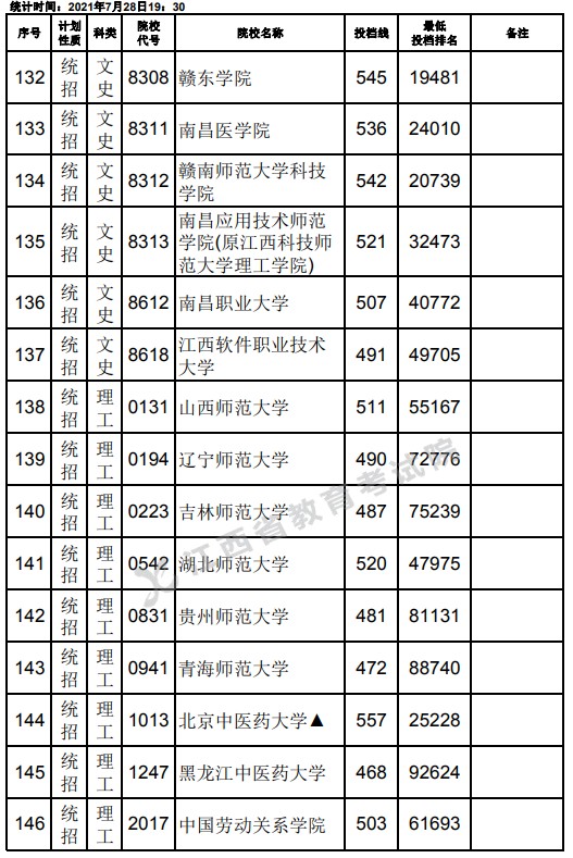 2021江西高考本科二批文史類(lèi)征集志愿投檔分?jǐn)?shù)線10.jpg