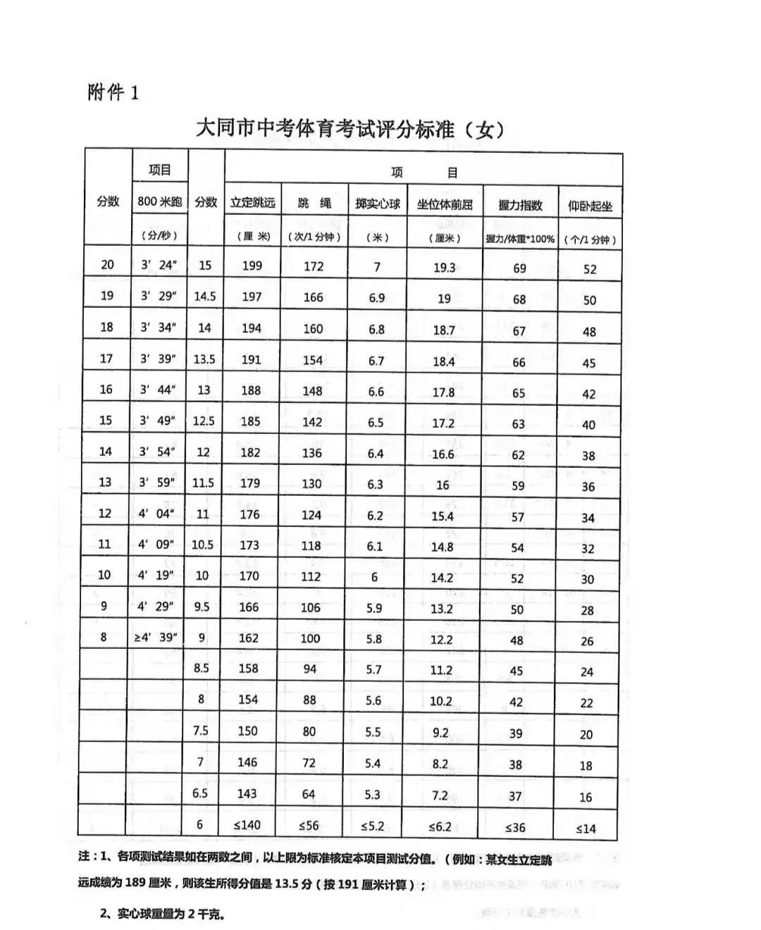 大同中考體育項目及評分標準