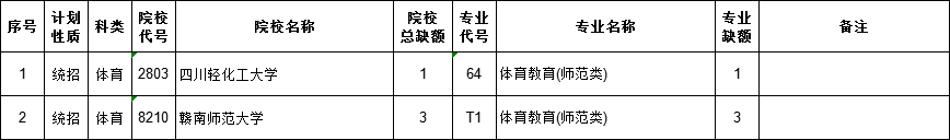 2021江西高考本科二批體育類(lèi)院校征集志愿計(jì)劃（第二次）