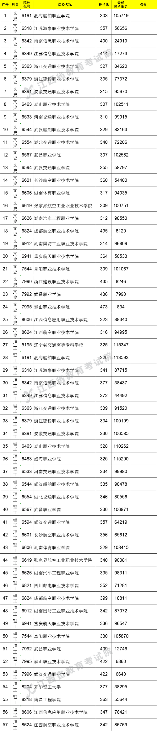 2021江西高考專(zhuān)科提前批投檔分?jǐn)?shù)線(xiàn)（直招士官類(lèi)）