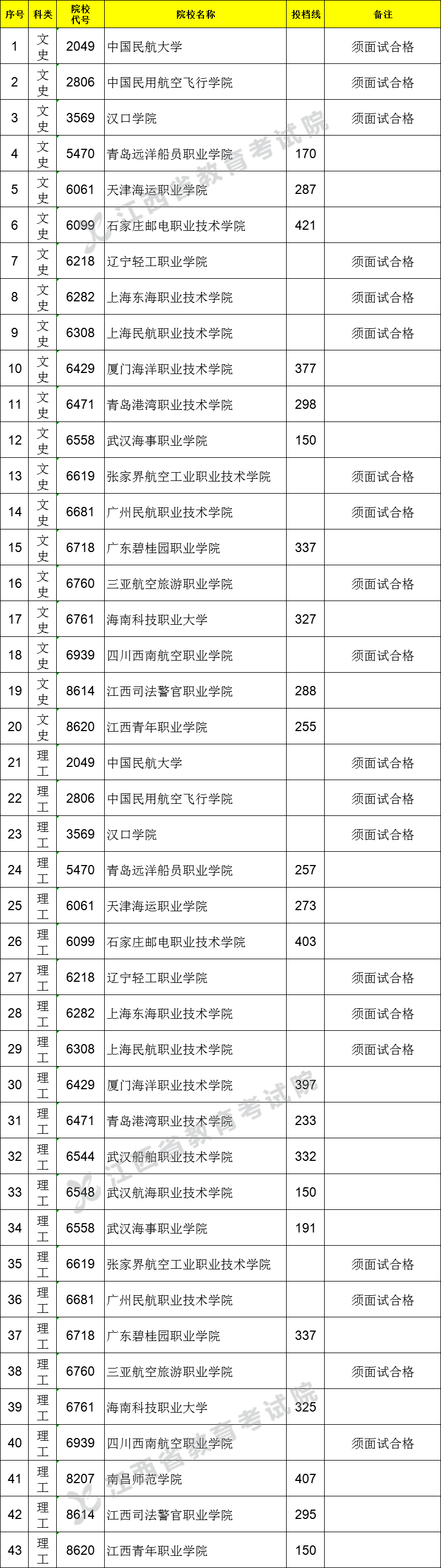 2021江西高考?？铺崆芭稒n分?jǐn)?shù)線（非直招士官類）