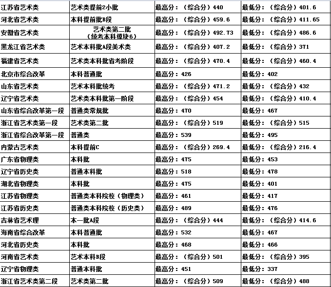 吉林建筑科技學院2021年各省各批次錄取分數(shù)線