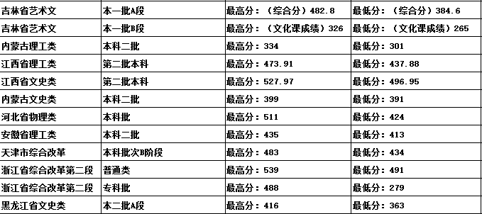 吉林建筑科技學院2021年各省各批次錄取分數(shù)線