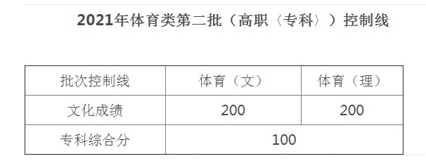 安徽體育類(lèi)第二批高職專(zhuān)科控制線(xiàn)