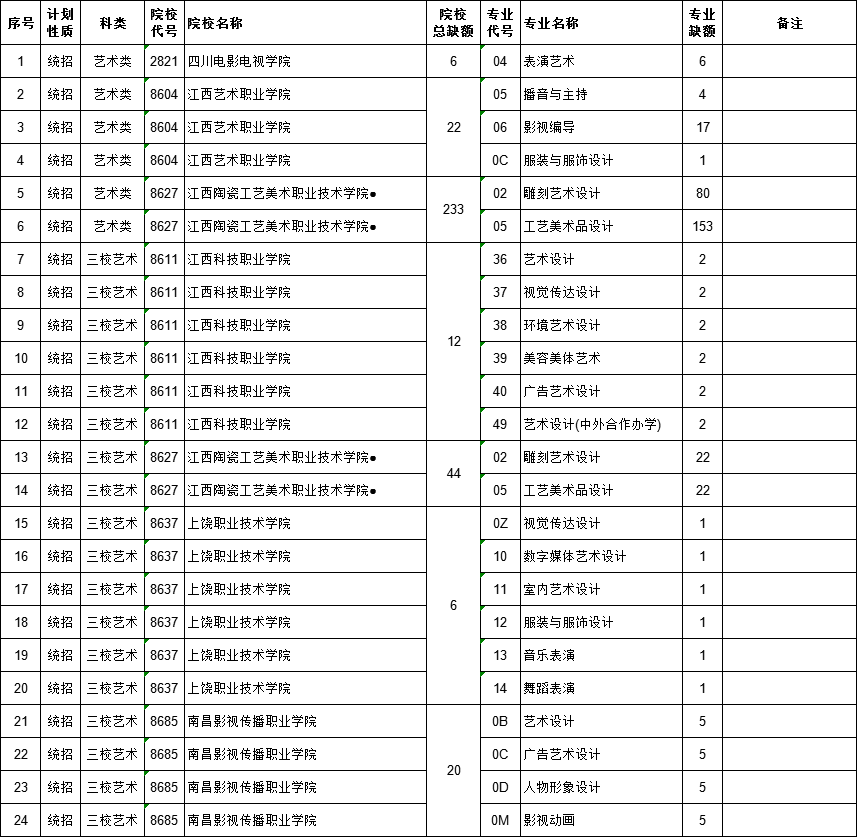 2021江西高考提前批專科藝術(shù)類征集志愿計劃