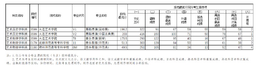 遼寧藝術(shù)類高職?？频谝浑A段征集志愿投檔最低分