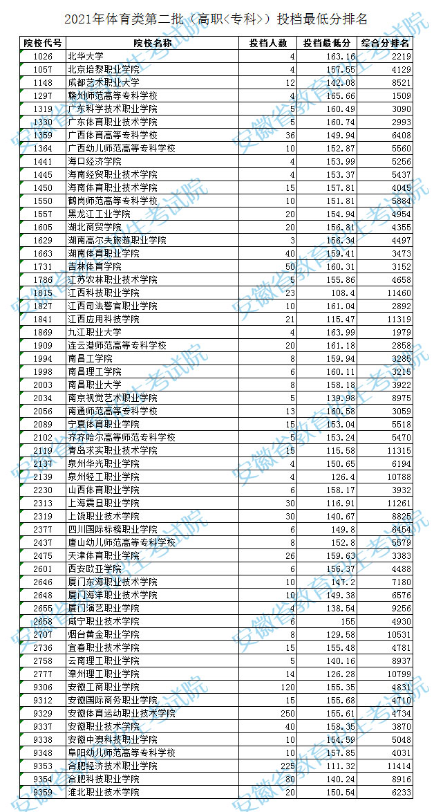 安徽藝術(shù)類第二批高職?？仆稒n最低分及排名